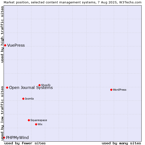 Market position of Open Journal Systems vs. VuePress vs. PHPMyWind