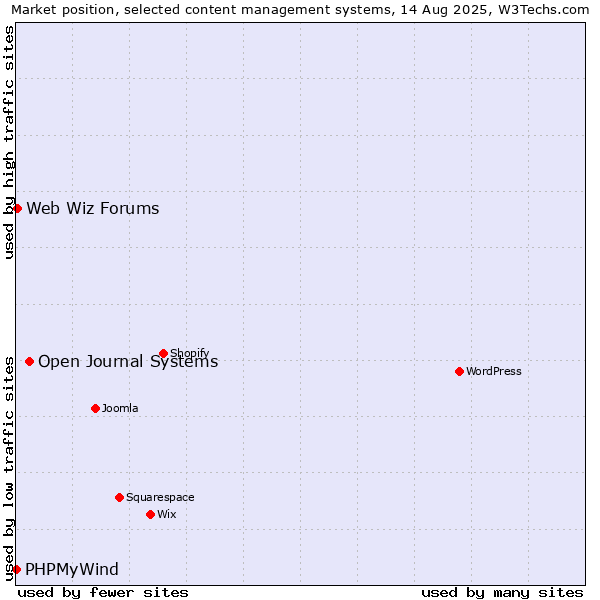 Market position of Open Journal Systems vs. Web Wiz Forums vs. PHPMyWind