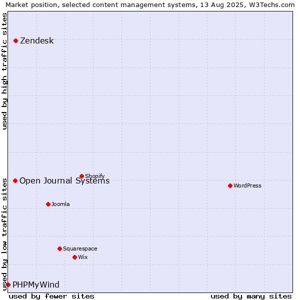 Market position of Zendesk vs. Open Journal Systems vs. PHPMyWind