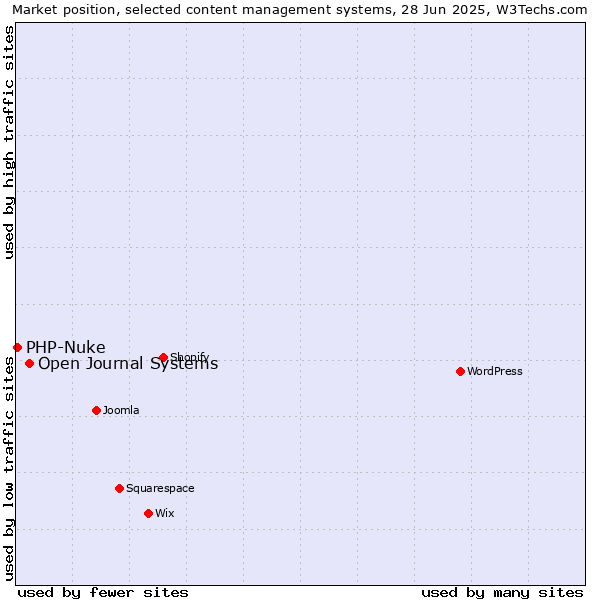 Market position of Open Journal Systems vs. PHP-Nuke