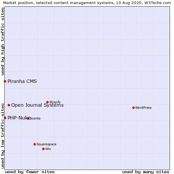 Market position of Open Journal Systems vs. PHP-Nuke vs. Piranha CMS