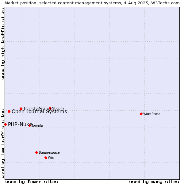 Market position of PrestaShop vs. Open Journal Systems vs. PHP-Nuke