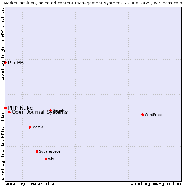 Market position of Open Journal Systems vs. PHP-Nuke vs. PunBB