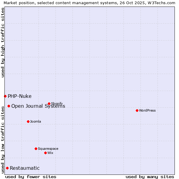 Market position of Open Journal Systems vs. Restaumatic vs. PHP-Nuke