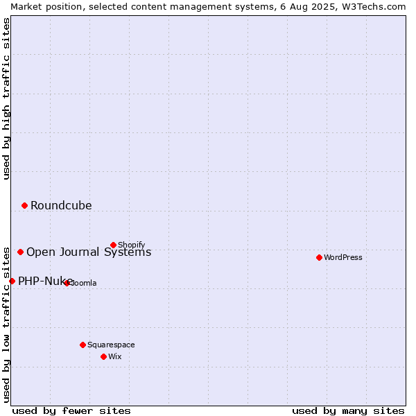 Market position of Roundcube vs. Open Journal Systems vs. PHP-Nuke