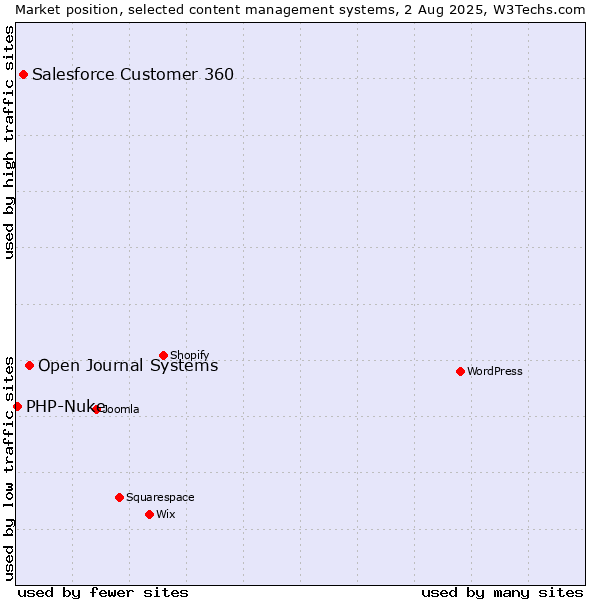 Market position of Open Journal Systems vs. Salesforce Customer 360 vs. PHP-Nuke