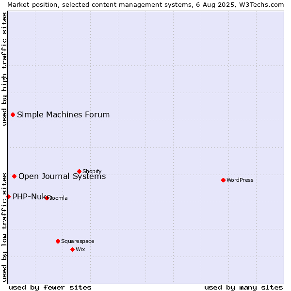 Market position of Open Journal Systems vs. Simple Machines Forum vs. PHP-Nuke