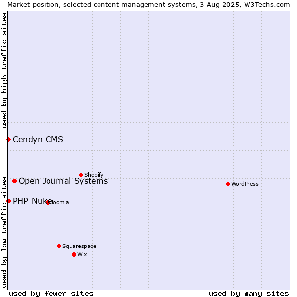 Market position of Open Journal Systems vs. Cendyn CMS vs. PHP-Nuke