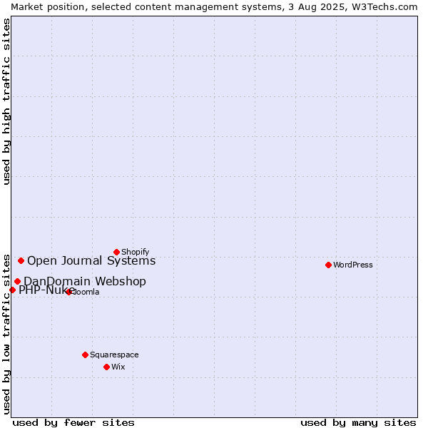 Market position of Open Journal Systems vs. DanDomain Webshop vs. PHP-Nuke