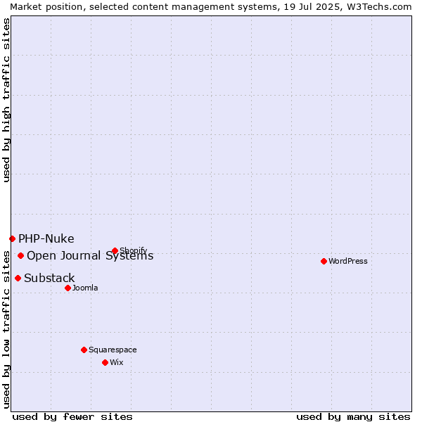 Market position of Open Journal Systems vs. Substack vs. PHP-Nuke