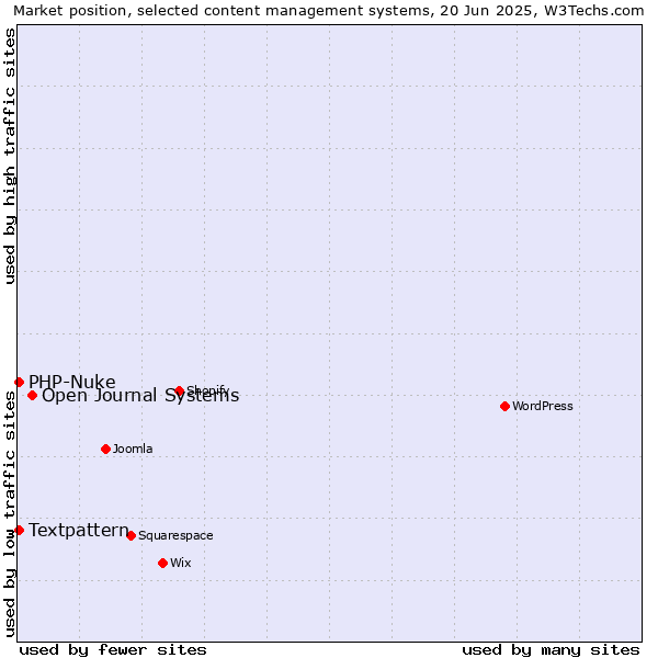 Market position of Open Journal Systems vs. Textpattern vs. PHP-Nuke