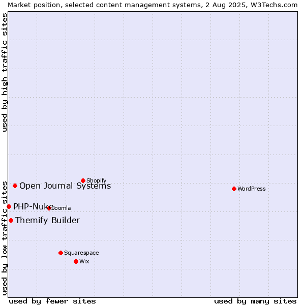 Market position of Open Journal Systems vs. Themify Builder vs. PHP-Nuke