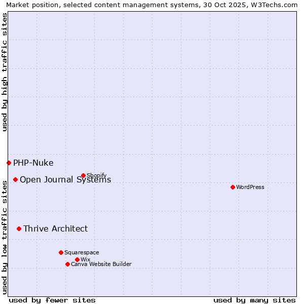 Market position of Thrive Architect vs. Open Journal Systems vs. PHP-Nuke