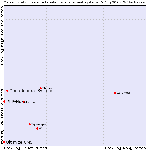 Market position of Open Journal Systems vs. PHP-Nuke vs. Ultimize CMS