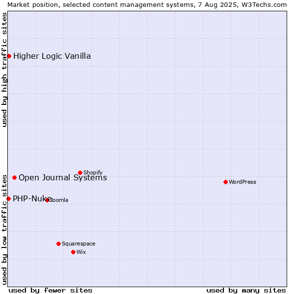 Market position of Open Journal Systems vs. Higher Logic Vanilla vs. PHP-Nuke