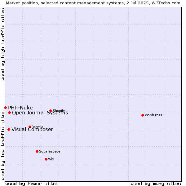 Market position of Open Journal Systems vs. Visual Composer vs. PHP-Nuke