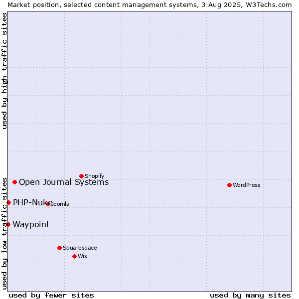 Market position of Open Journal Systems vs. PHP-Nuke vs. Waypoint