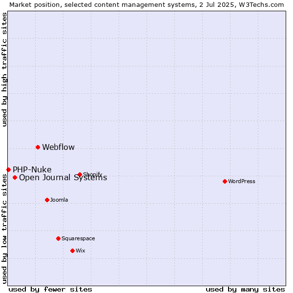 Market position of Webflow vs. Open Journal Systems vs. PHP-Nuke