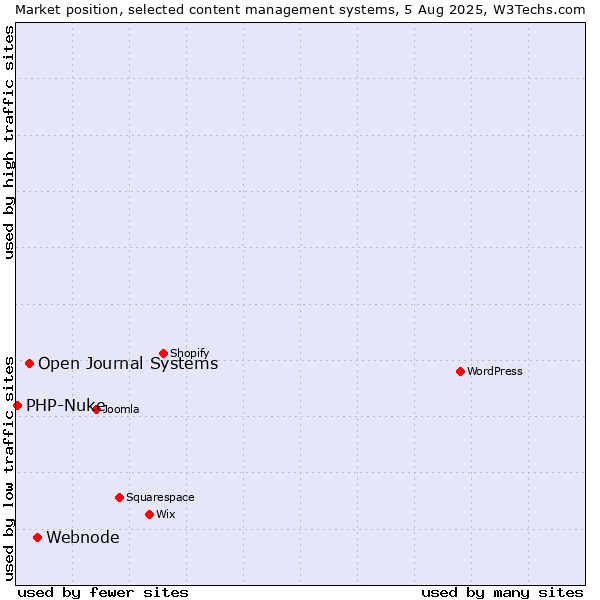Market position of Webnode vs. Open Journal Systems vs. PHP-Nuke