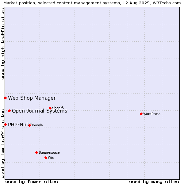 Market position of Open Journal Systems vs. Web Shop Manager vs. PHP-Nuke