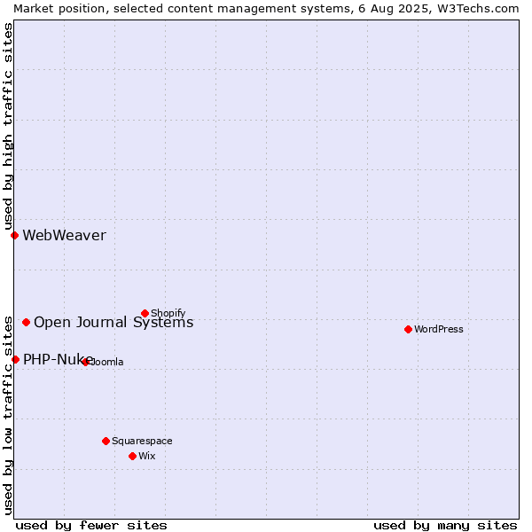 Market position of Open Journal Systems vs. PHP-Nuke vs. WebWeaver