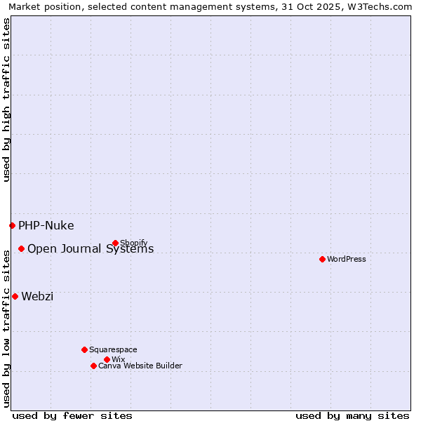 Market position of Open Journal Systems vs. Webzi vs. PHP-Nuke