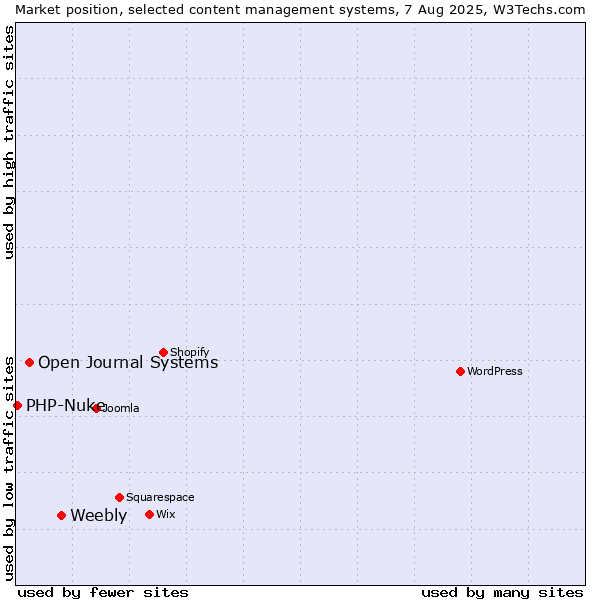 Market position of Weebly vs. Open Journal Systems vs. PHP-Nuke
