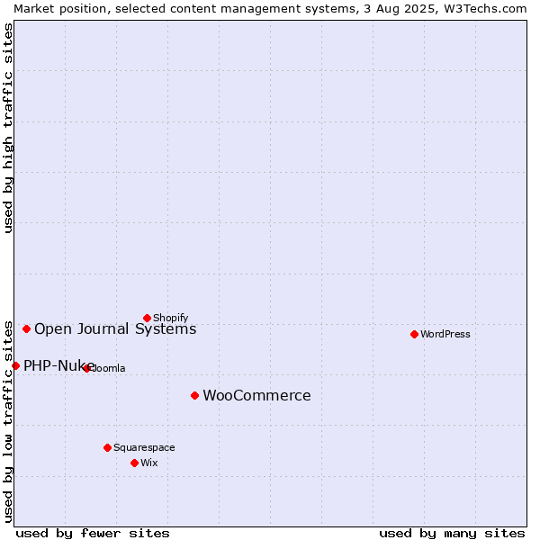 Market position of WooCommerce vs. Open Journal Systems vs. PHP-Nuke