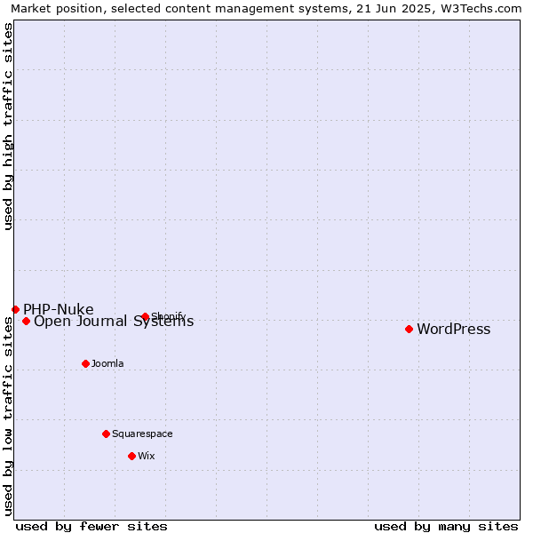 Market position of WordPress vs. Open Journal Systems vs. PHP-Nuke