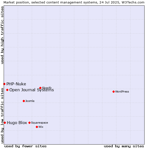 Market position of Open Journal Systems vs. Hugo Blox vs. PHP-Nuke