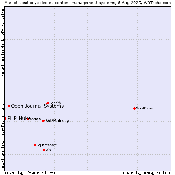 Market position of WPBakery vs. Open Journal Systems vs. PHP-Nuke