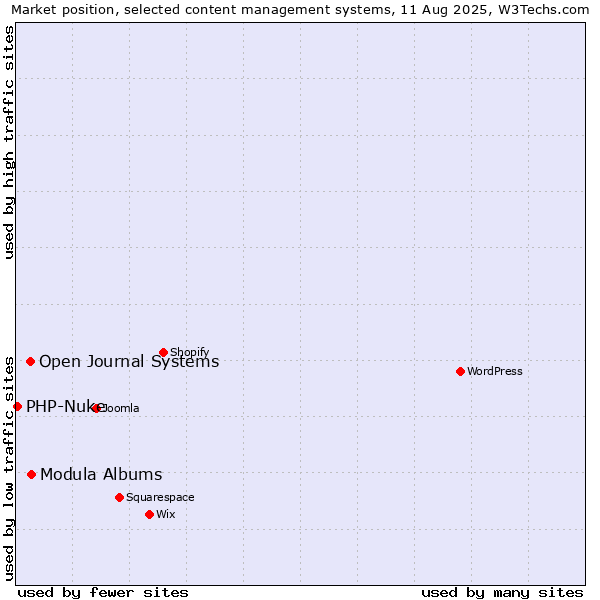 Market position of Modula Albums vs. Open Journal Systems vs. PHP-Nuke