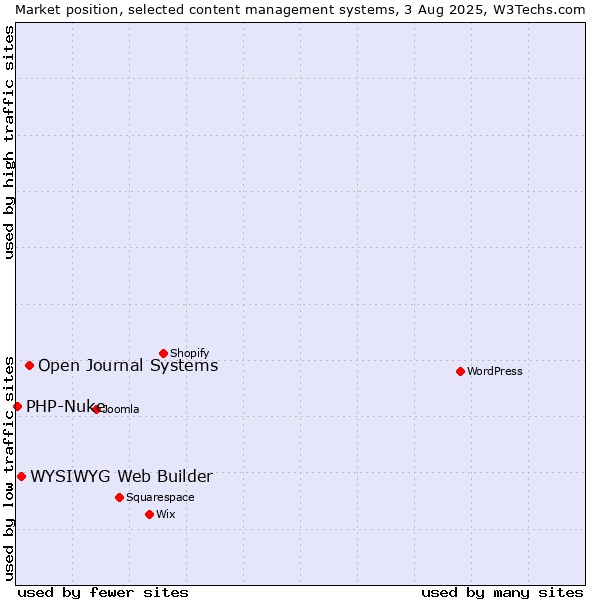 Market position of Open Journal Systems vs. WYSIWYG Web Builder vs. PHP-Nuke