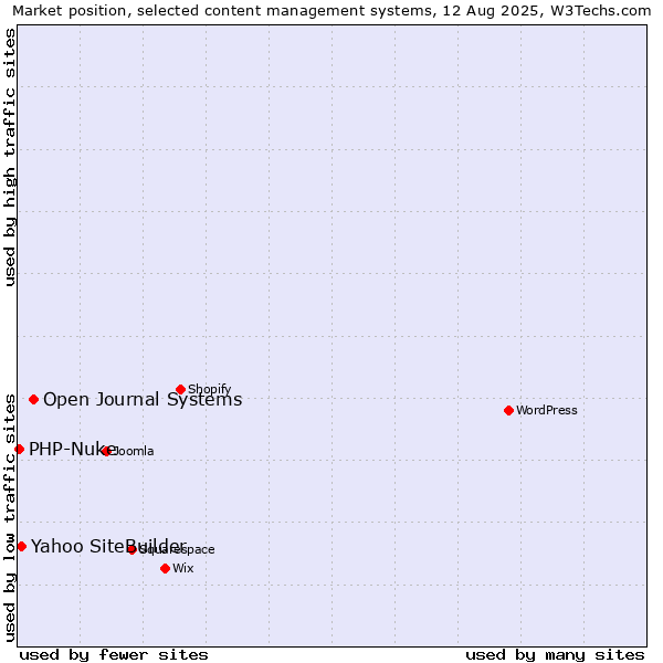 Market position of Open Journal Systems vs. Yahoo SiteBuilder vs. PHP-Nuke