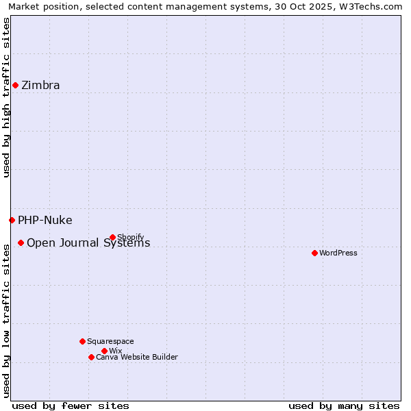 Market position of Open Journal Systems vs. Zimbra vs. PHP-Nuke