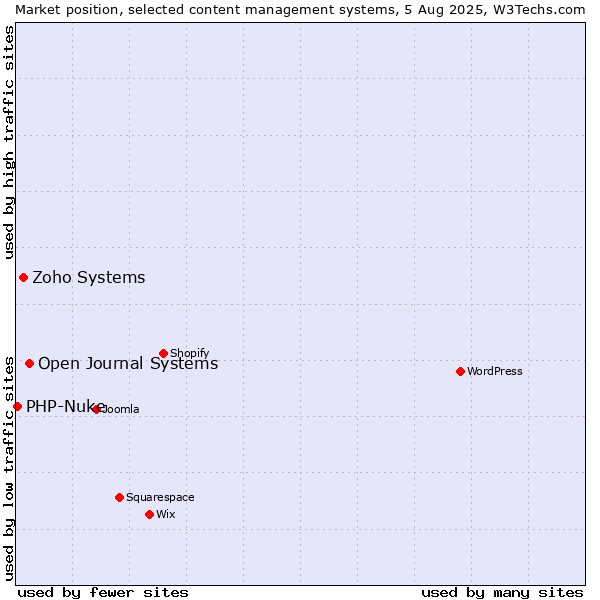 Market position of Open Journal Systems vs. Zoho Systems vs. PHP-Nuke