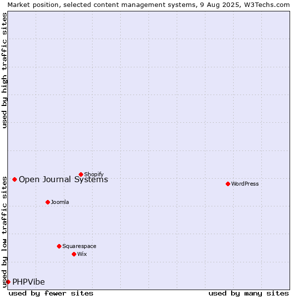 Market position of Open Journal Systems vs. PHPVibe