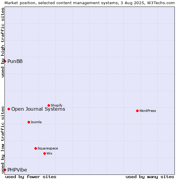 Market position of Open Journal Systems vs. PunBB vs. PHPVibe