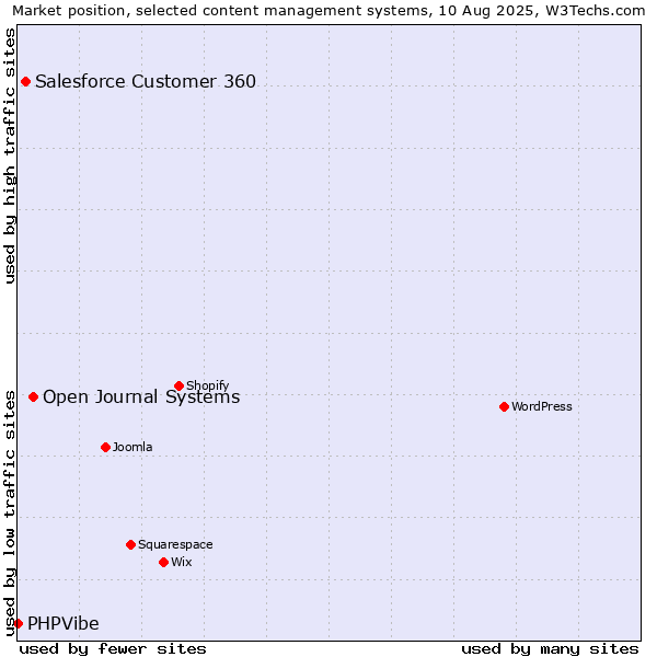 Market position of Open Journal Systems vs. Salesforce Customer 360 vs. PHPVibe