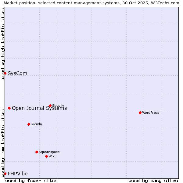Market position of Open Journal Systems vs. SysCom vs. PHPVibe