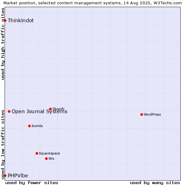 Market position of Open Journal Systems vs. Thinkindot vs. PHPVibe