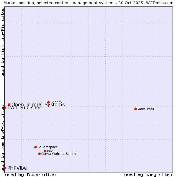 Market position of Open Journal Systems vs. TWT Publisher vs. PHPVibe