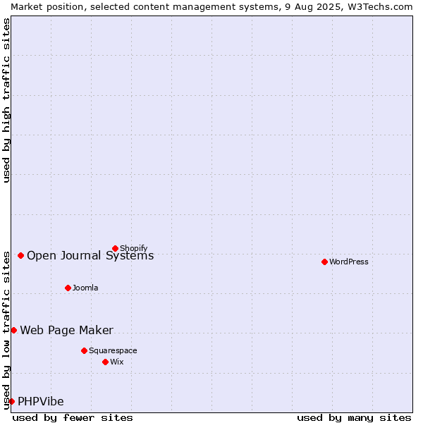 Market position of Open Journal Systems vs. Web Page Maker vs. PHPVibe