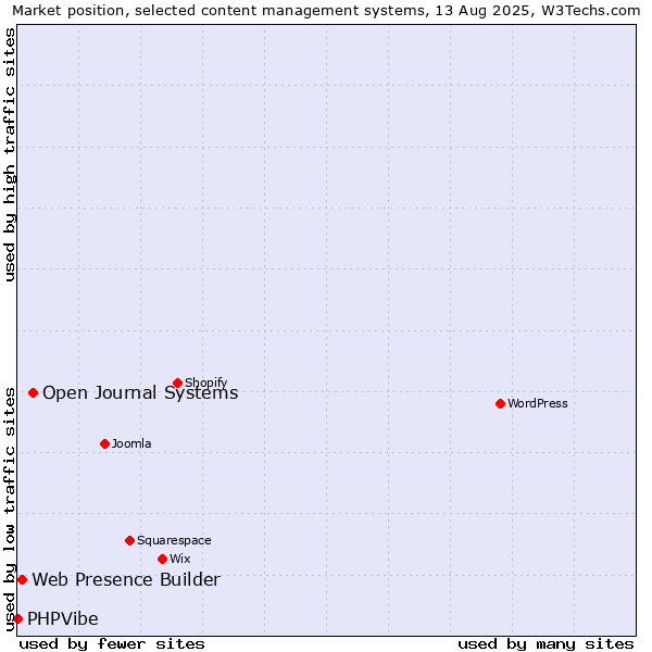Market position of Open Journal Systems vs. Web Presence Builder vs. PHPVibe
