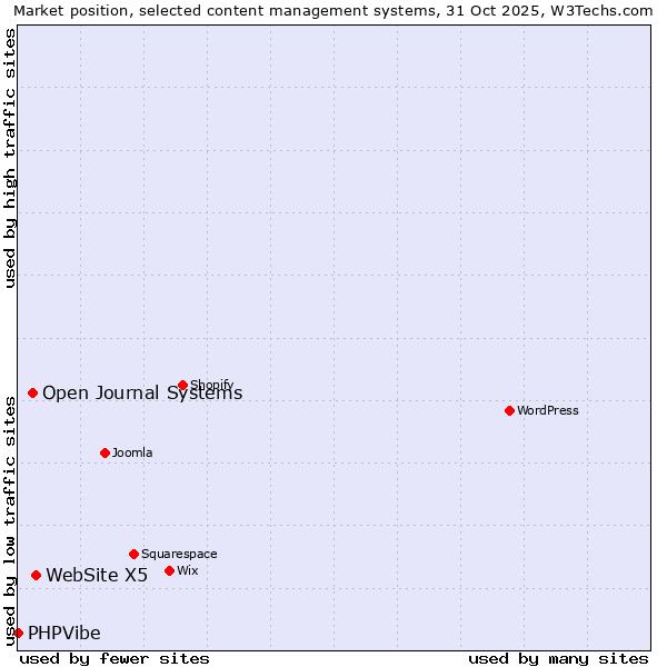 Market position of WebSite X5 vs. Open Journal Systems vs. PHPVibe