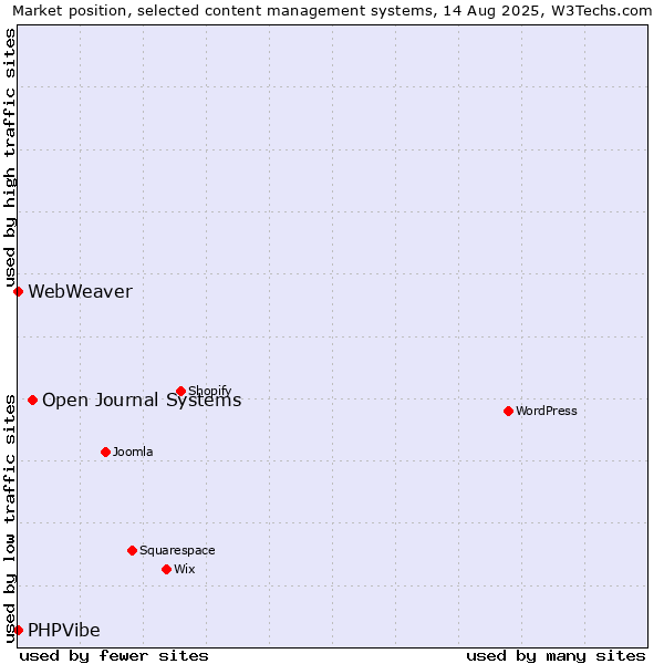 Market position of Open Journal Systems vs. PHPVibe vs. WebWeaver