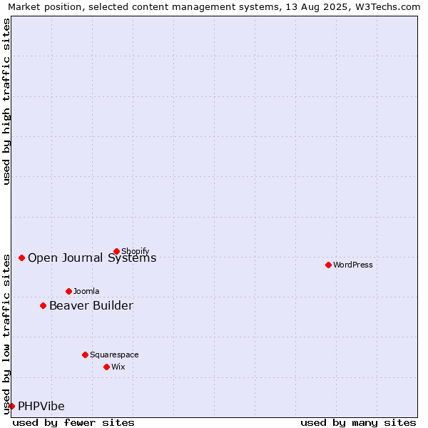 Market position of Beaver Builder vs. Open Journal Systems vs. PHPVibe
