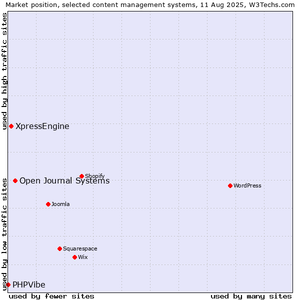 Market position of Open Journal Systems vs. XpressEngine vs. PHPVibe