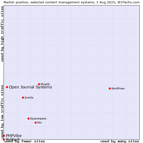 Market position of Open Journal Systems vs. PHPVibe vs. Yo!Kart