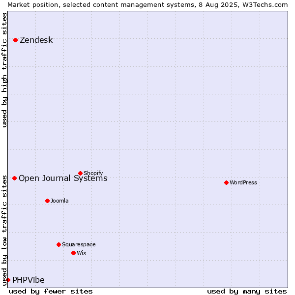 Market position of Zendesk vs. Open Journal Systems vs. PHPVibe